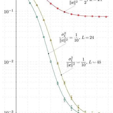 Symbol Error Probability Pe Vs Eσ 2 N For Different Values Of The