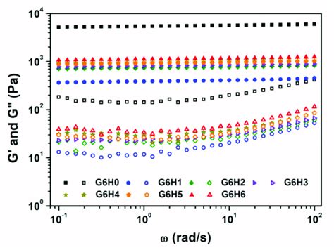 Storage Modulus G And Loss Modulus G Variation As A Function Of