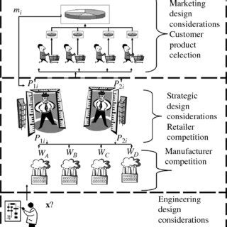 Strategic Design Framework | Download Scientific Diagram