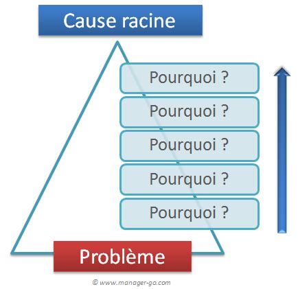 A La Recherche Des Causes Racines Ou Des R Elles Origines Dun