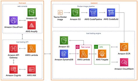 Ensure Optimal Application Performance With Distributed Load Testing On