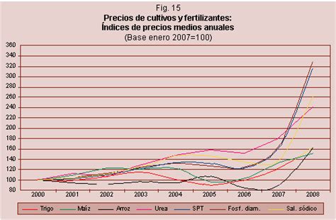 Evoluci N Reciente De Los Precios De Los Fertilizantes Odepa