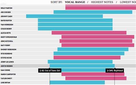 Vocal Ranges Chart For Men