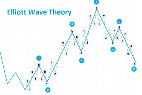 Ondas De Elliott C Mo Aplicarlas Al Trading