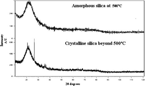 Determination Of Silica Activity Index And Xrd Sem And Eds Studies Of