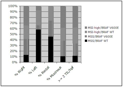 Relationship Between Clinicopathologic Characteristics Of MECC Tumors