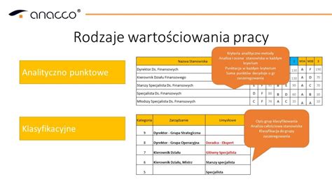 Projektowanie Warto Ciowanie Stanowisk Pracy Anacco