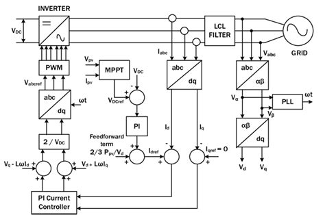 Proposed Pll Integrated Pi Control Structure Of The Phase Grid