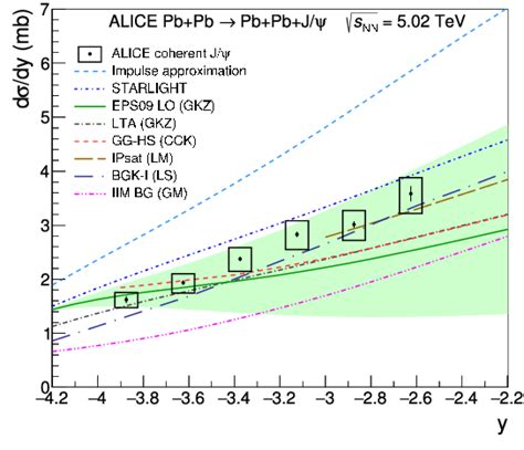 Rapidity Dependence Of The Cross Section For The Coherent Production Of Download Scientific