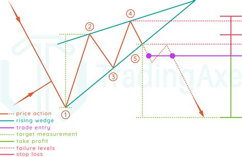 How To Trade Rising Wedge Chart Pattern Tradingaxe