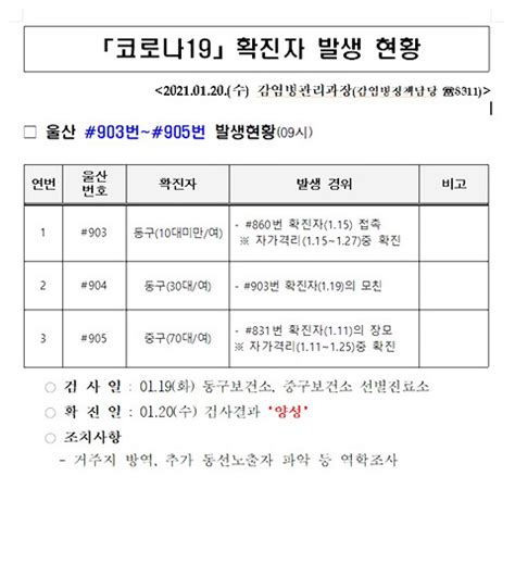 종합울산서 가족 간 전파 등 코로나19 확진자 3명 추가누적 905명