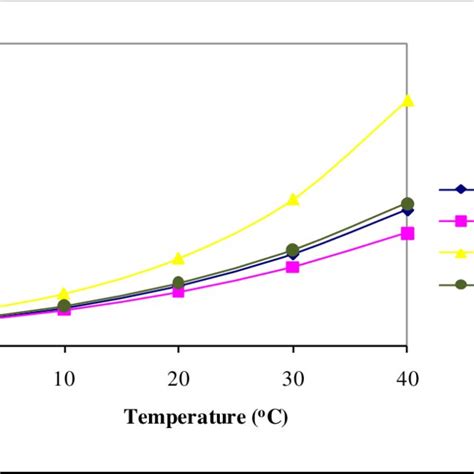 1 Effect Of Temperature On Henrys Constant A S Determined By The