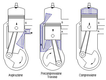 Come Funziona Un Motore A Due Tempi