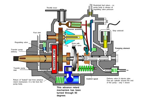 Diesel Fuel Injection Pump Diagrams Repair Guides