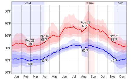 Average Weather For Brookings, Oregon, USA - WeatherSpark