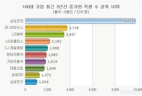 100대 기업 직원수 증가 1위 기업은 어디