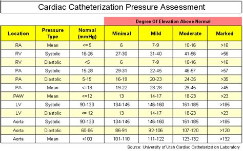 Hemodynamic Normal Values