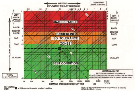 Vibration Analysis Chart