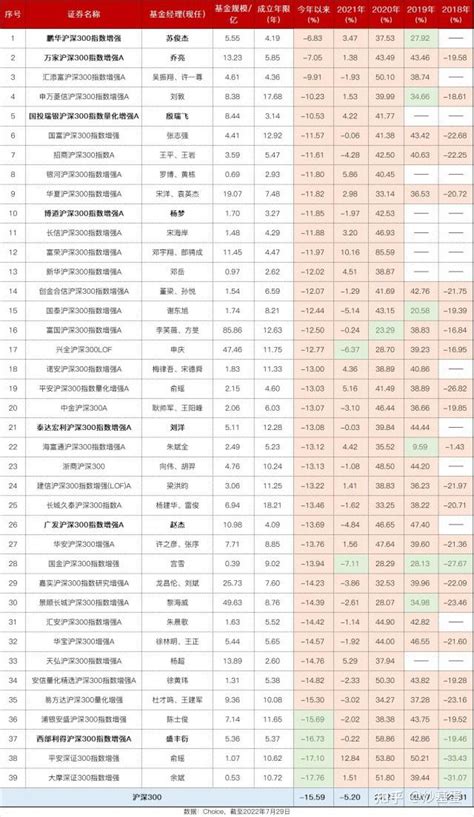 沪深300指数增强基金哪家强 知乎