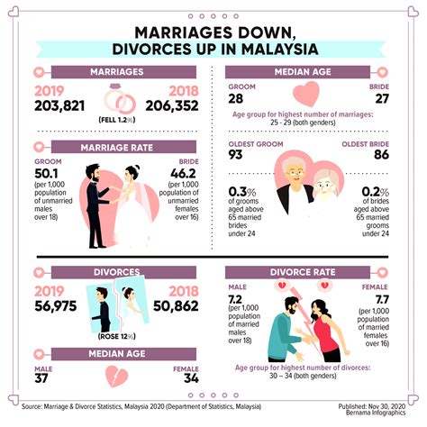 Number Of Marriages In Malaysia Down Divorces Up In 2019