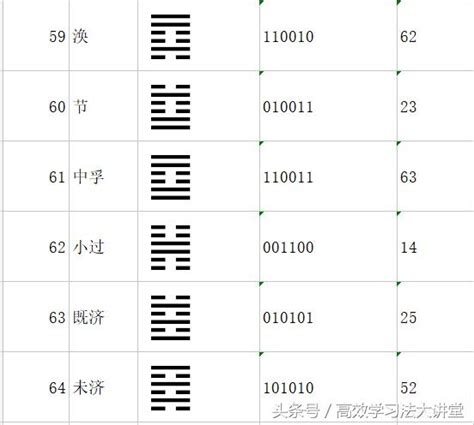 跟我一起倒背如流《易經》六十四卦名及卦符（下） 每日頭條