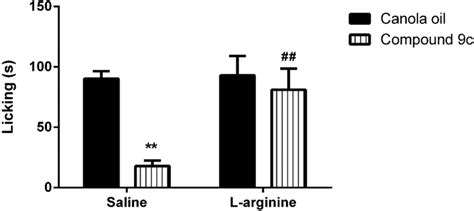 Effect Of L Arginine 600 Mg Kg I P On The Antinociceptive Action Of