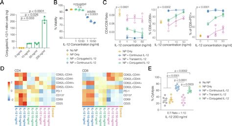 Cytokine Conjugation To Enhance T Cell Therapy Pnas