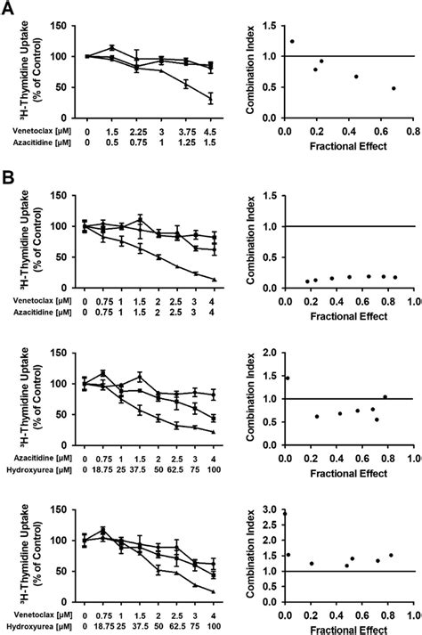 Synergistic Effects Of Venetoclax And Azacitidine On Proliferation Of