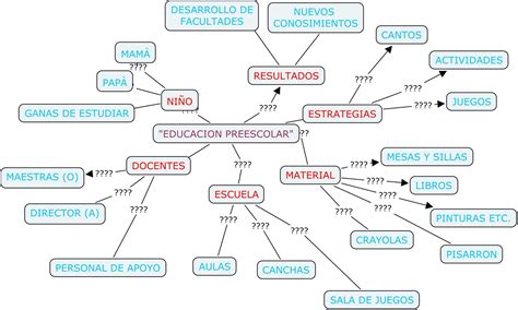 Practypreescolarcolombia Mapa Mental Sobre Educación Preescolar