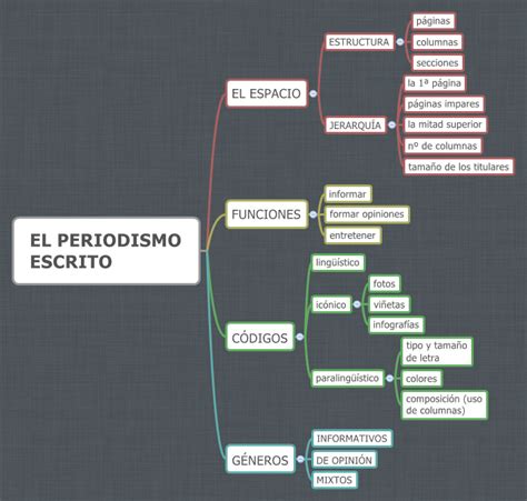 EL PERIODISMO ESCRITO Ángel Postigo Higuera Xmind