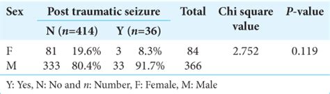 A prospective study to determine the risk factors associated with post ...