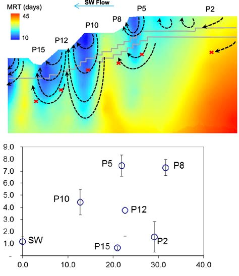 A Spatial Distribution Of Mean Residence Time MRT Based On