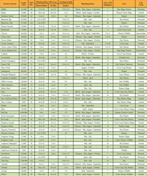 Seed Planting Chart