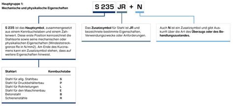 Werkstoffbezeichnung Von Stahl