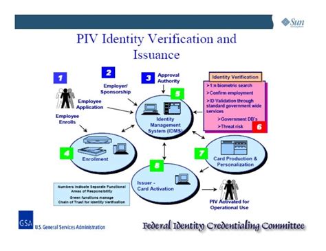 Managing Piv Card Lifecycle And Converging Physical And Logical Access