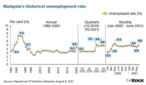 Malaysias Jobless Rate Rises For First Time In Four Months To 48 In June