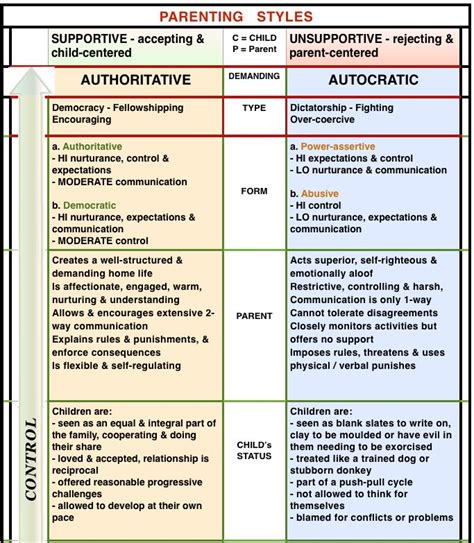 attachment styles chart - - Image Search Results | Parenting styles ...