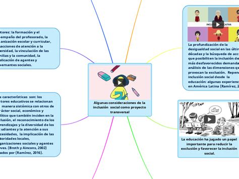 Algunas Consideraciones De La Inclusión S Mind Map