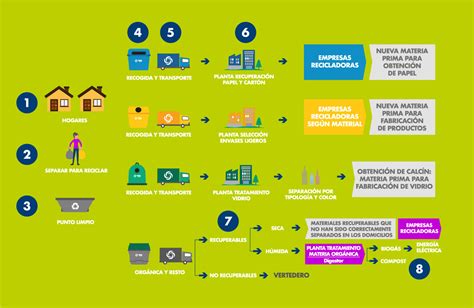 D Nde Van Nuestros Residuos Educa Y Recicla