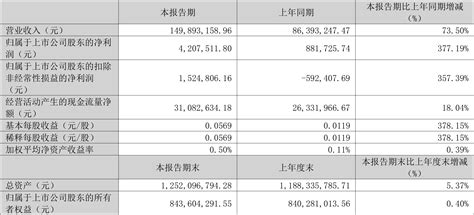 强瑞技术：2024年第一季度净利润42075万元 同比增长37719证券投资基金新浪财经新浪网