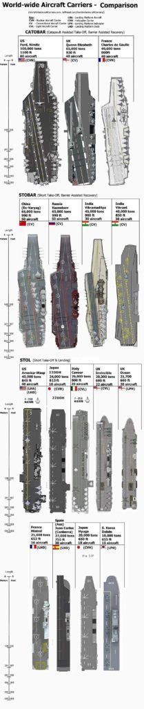 Aircraft Carriers Comparison Chart - Military Humor