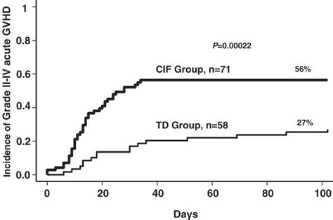 Cumulative Incidence Of Grade Iiiv Acute Gvhd Grouped By The Mode Of