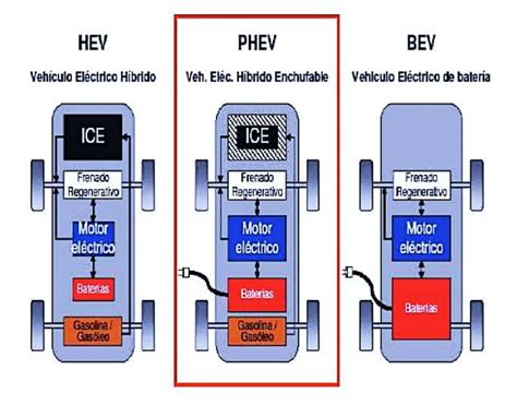 Baterías para los vehículos eléctricos qué tipos son compatibles