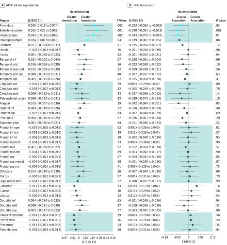 Association Of Apolipoprotein E ɛ4 Educational Level And Sex With Tau