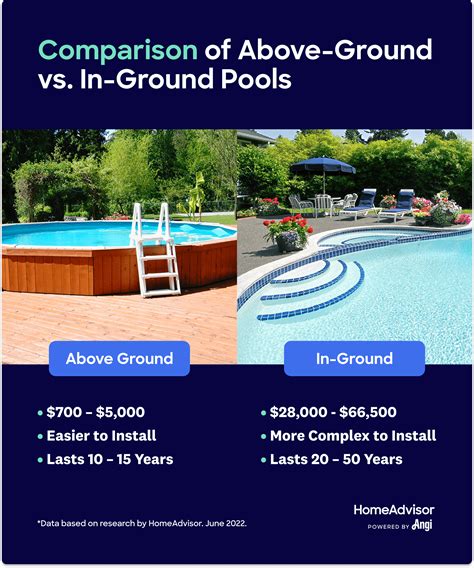 Comparison Of Above Ground Vs In Ground Pools With In Ground Costs