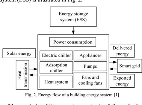 Figure From An Overview Of Internet Of Energy Ioe Based Building