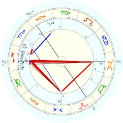 Duke Of Brunswick L Neburg Augustus The Elder Horoscope For Birth Date