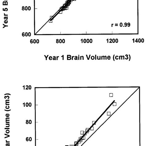 Scatterplots Showing Stability Of Brain Top And Ventricular Bottom