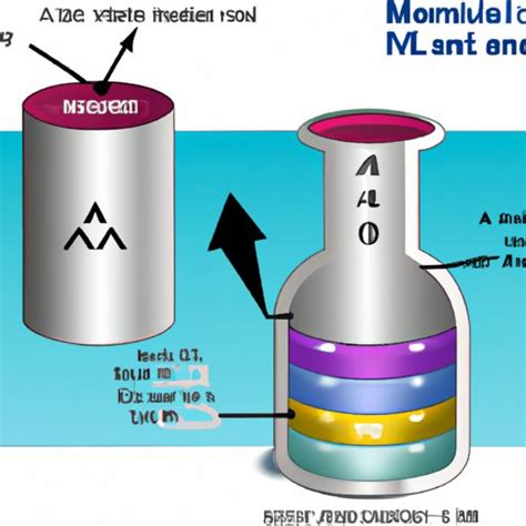 Molar Mass of Aluminum: What It Is, How to Calculate It, and Its Uses ...