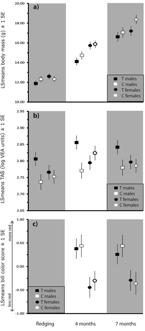 Differences In Body Mass A Total Antioxidant Status Tas B And